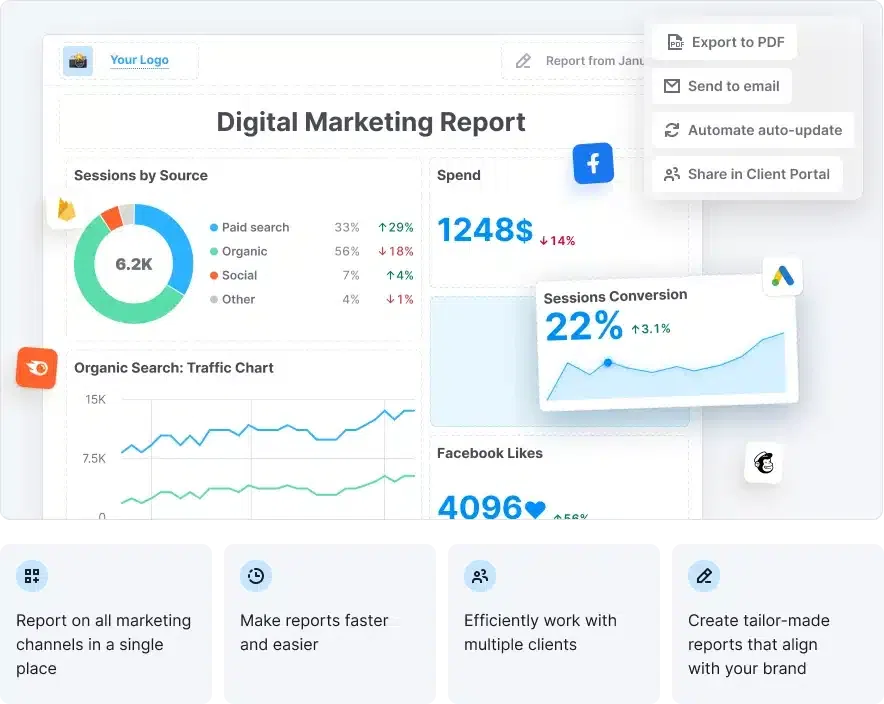 Ein Dashboard für digitale Marketingberichte, das von einer generativen Engine angetrieben wird, zeigt die wichtigsten Kennzahlen an: Kreisdiagramm der Verkehrsquellen, Sitzungswert, Grafik der Konversionsrate, Facebook-Likes und Exportoptionen. Vier Funktionssymbole heben Berichte, Effizienz und maßgeschneiderte Berichte hervor.
